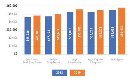 medical billing and coding salary 2019